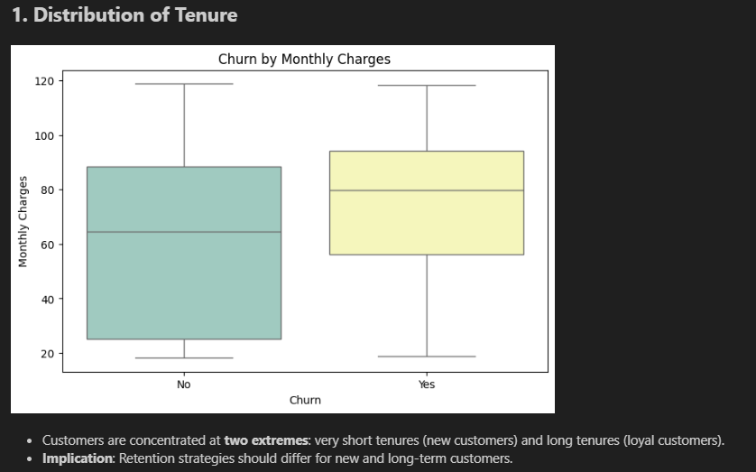Notebook chart 1 — Distribution of Tenure with annotations